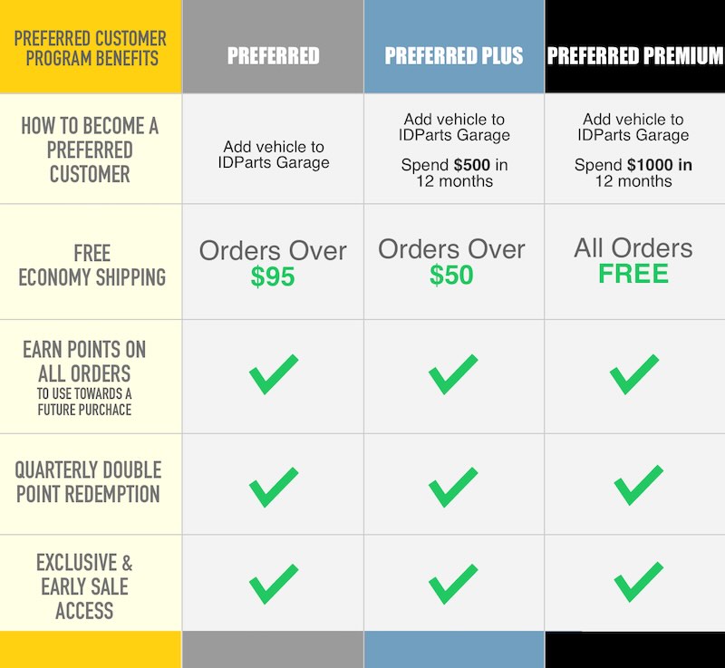 IDParts 2026 Preferred Rewards Chart